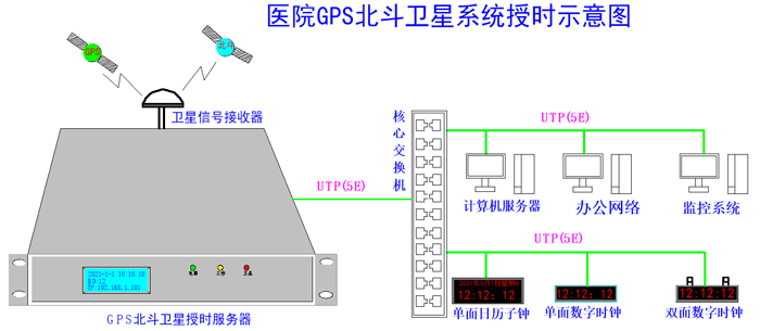 醫(yī)院內(nèi)網(wǎng)設備對NTP服務器的使用需求