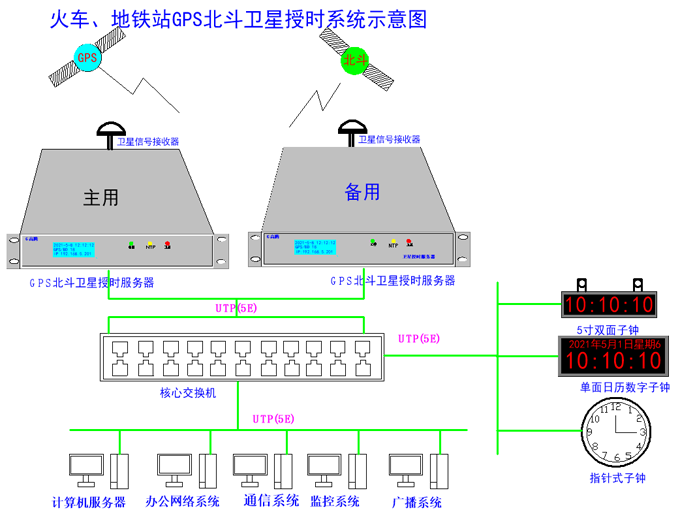 時(shí)間同步服務(wù)器在地鐵管控系統(tǒng)中的應(yīng)用